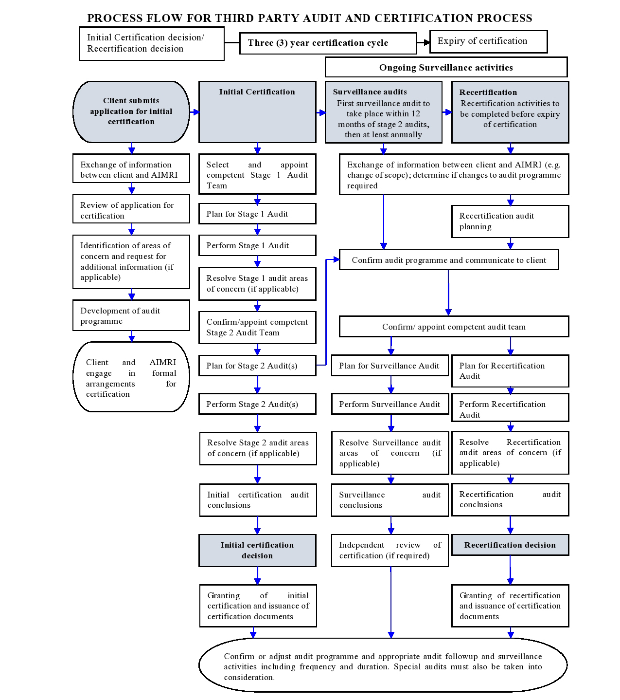 Certification Process