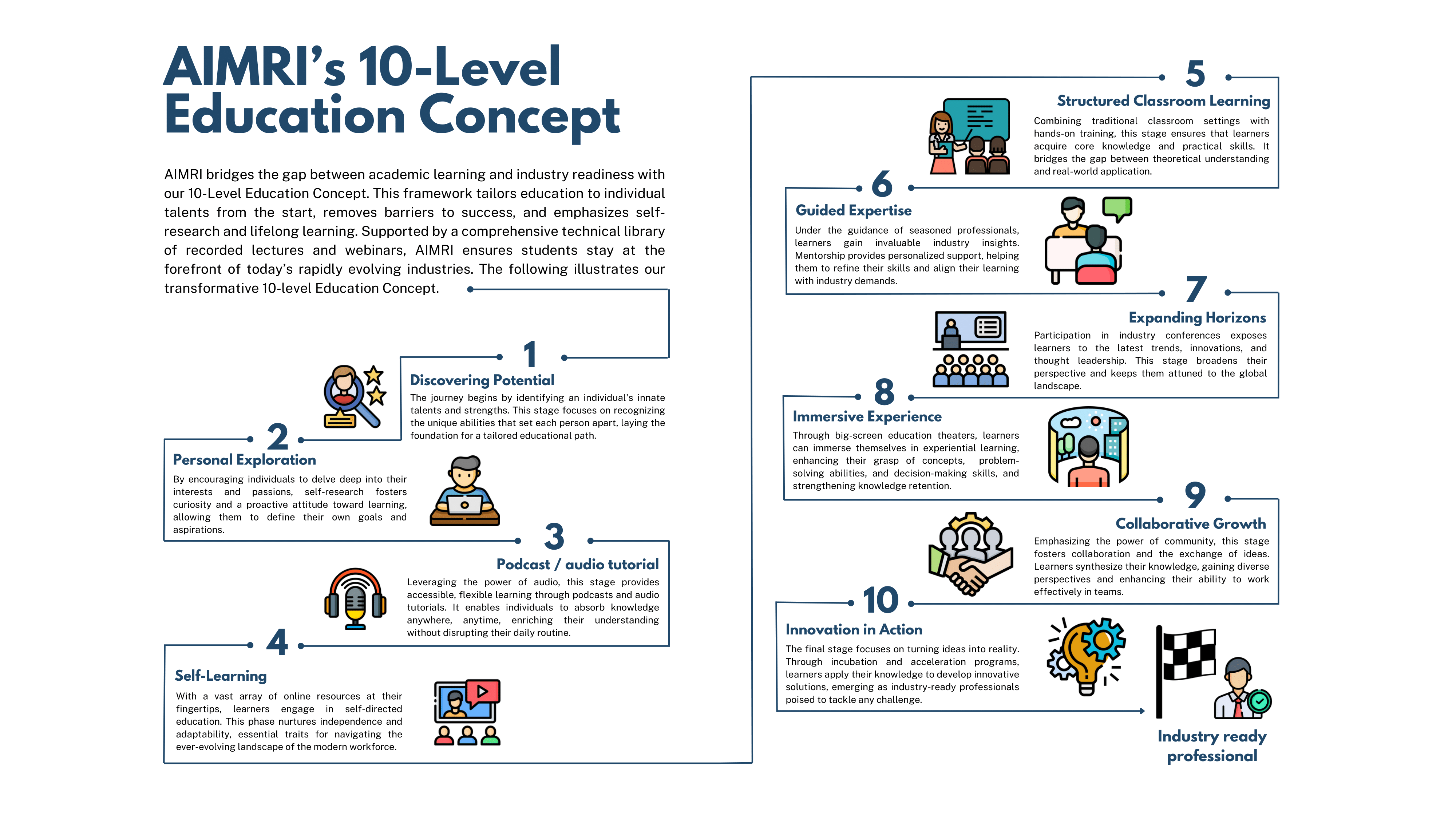 Aries International Maritime Research Institute (AIMRI) Education Concept